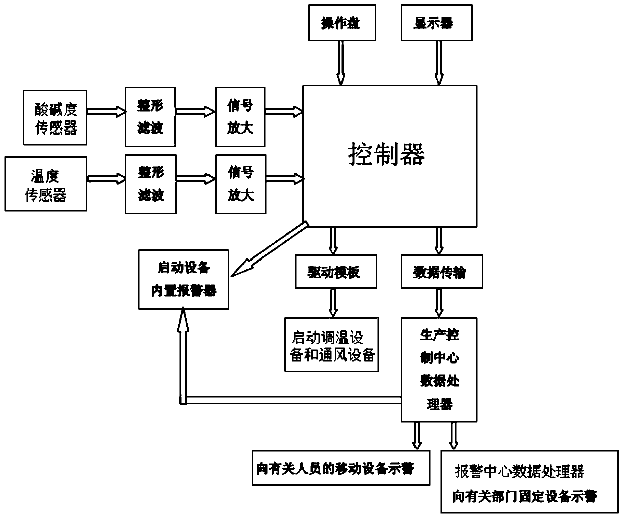 Two-point fixed temperature and pH combined alarm system and its operation method