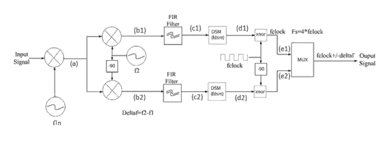 All digital multi-channel RF transmitter for paralel magnetic resonance imaging with SSB modulation