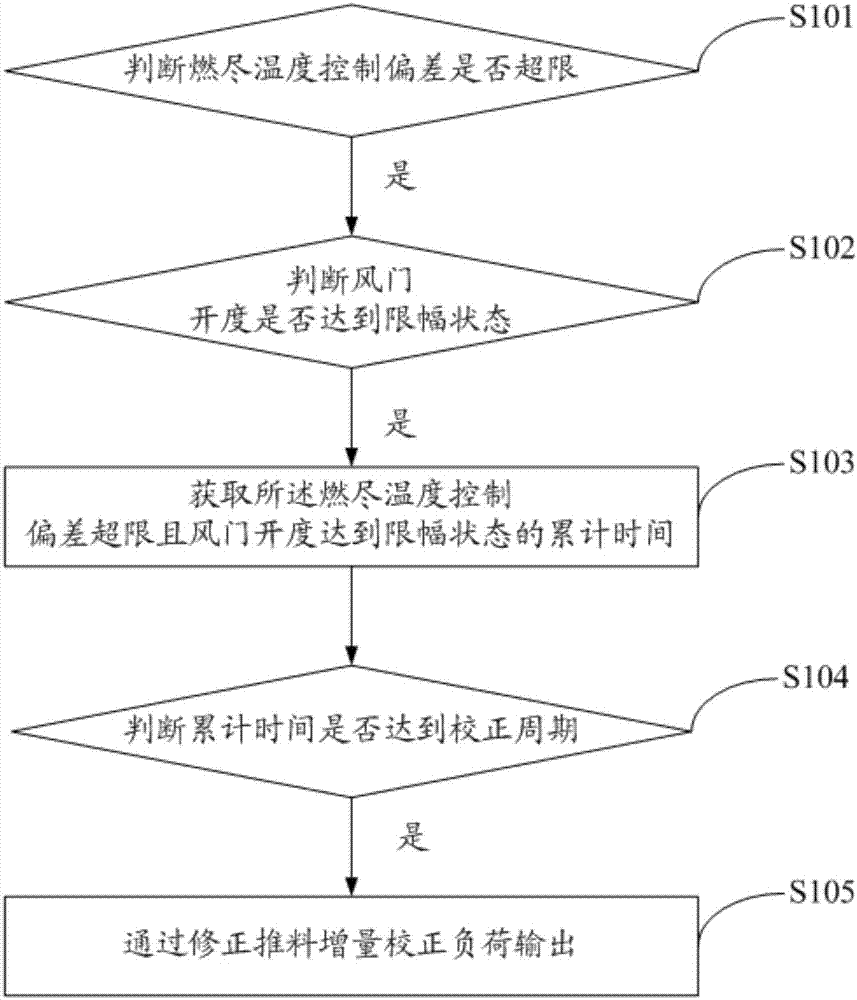 A method and system for automatic control of garbage furnace incineration with load correction