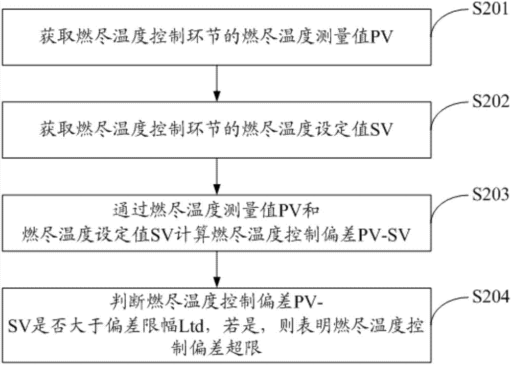 A method and system for automatic control of garbage furnace incineration with load correction