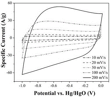 A kind of preparation method of carbon material for supercapacitor