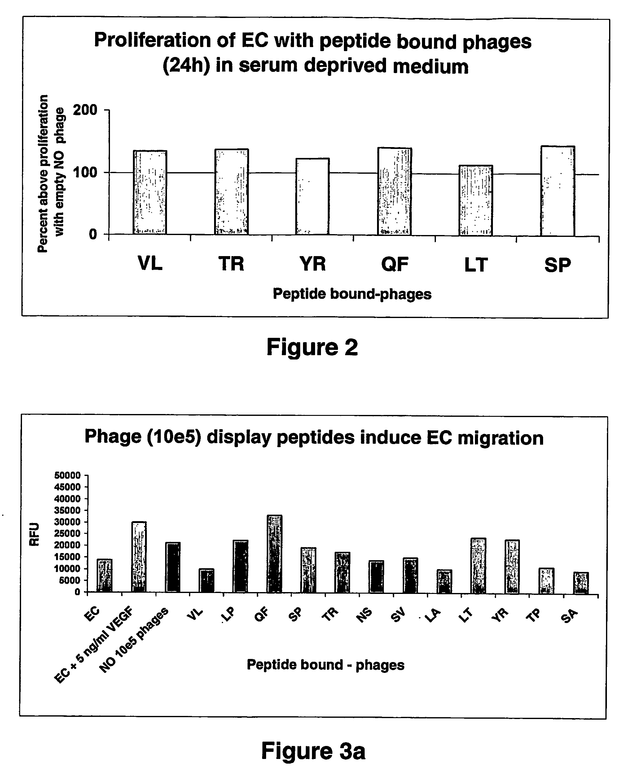 Angiogenic peptides and uses thereof