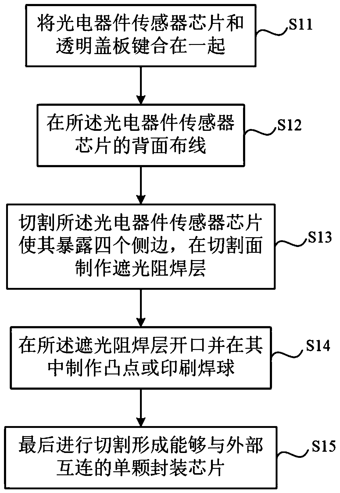 Photoelectric device packaging method and packaging structure