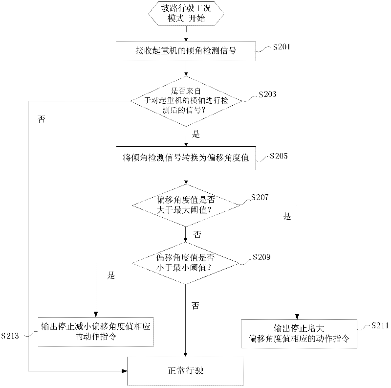 Anti-tipping control method, device and system and engineering plant