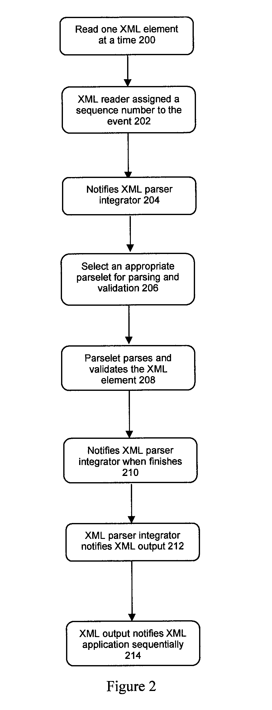 Method and apparatus for schema-driven XML parsing optimization