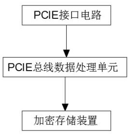 Pluggable encryption storage device based on PCIE