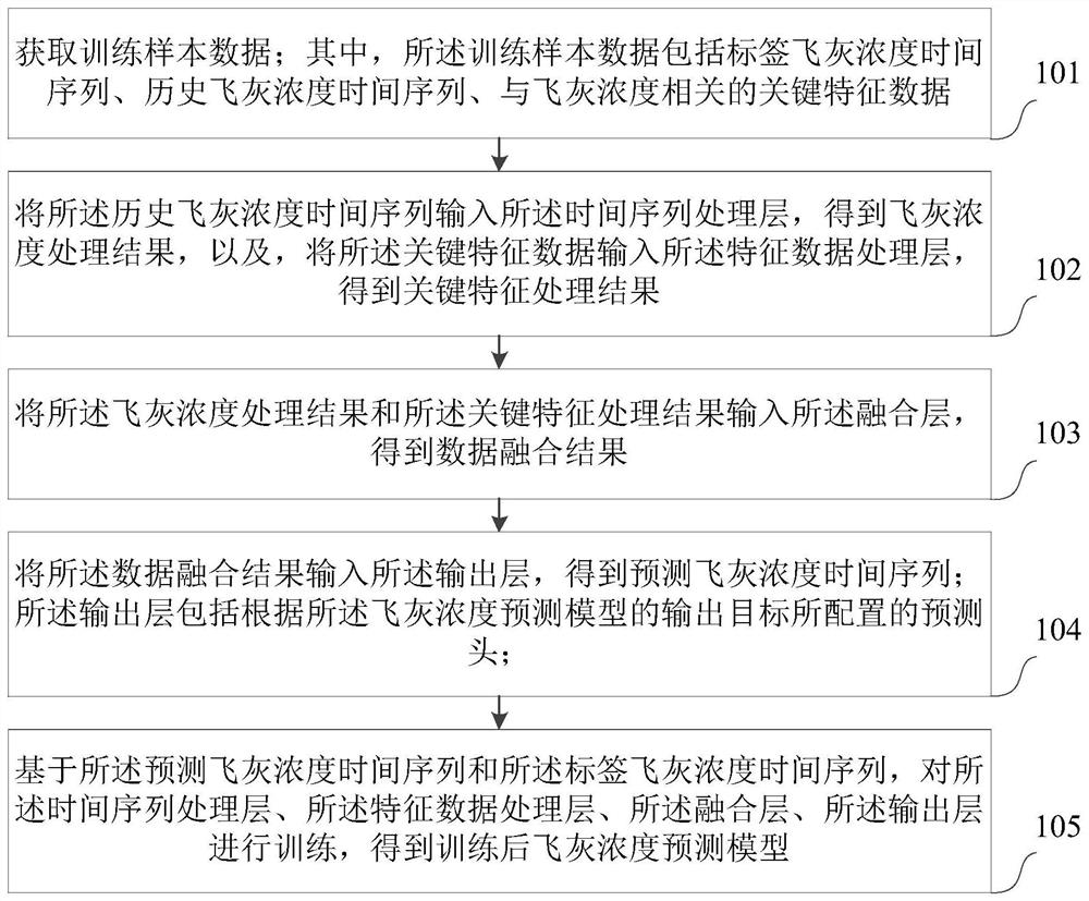 Training method and device of fly ash concentration prediction model and computer equipment