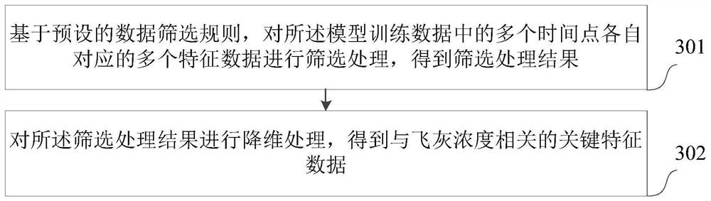 Training method and device of fly ash concentration prediction model and computer equipment