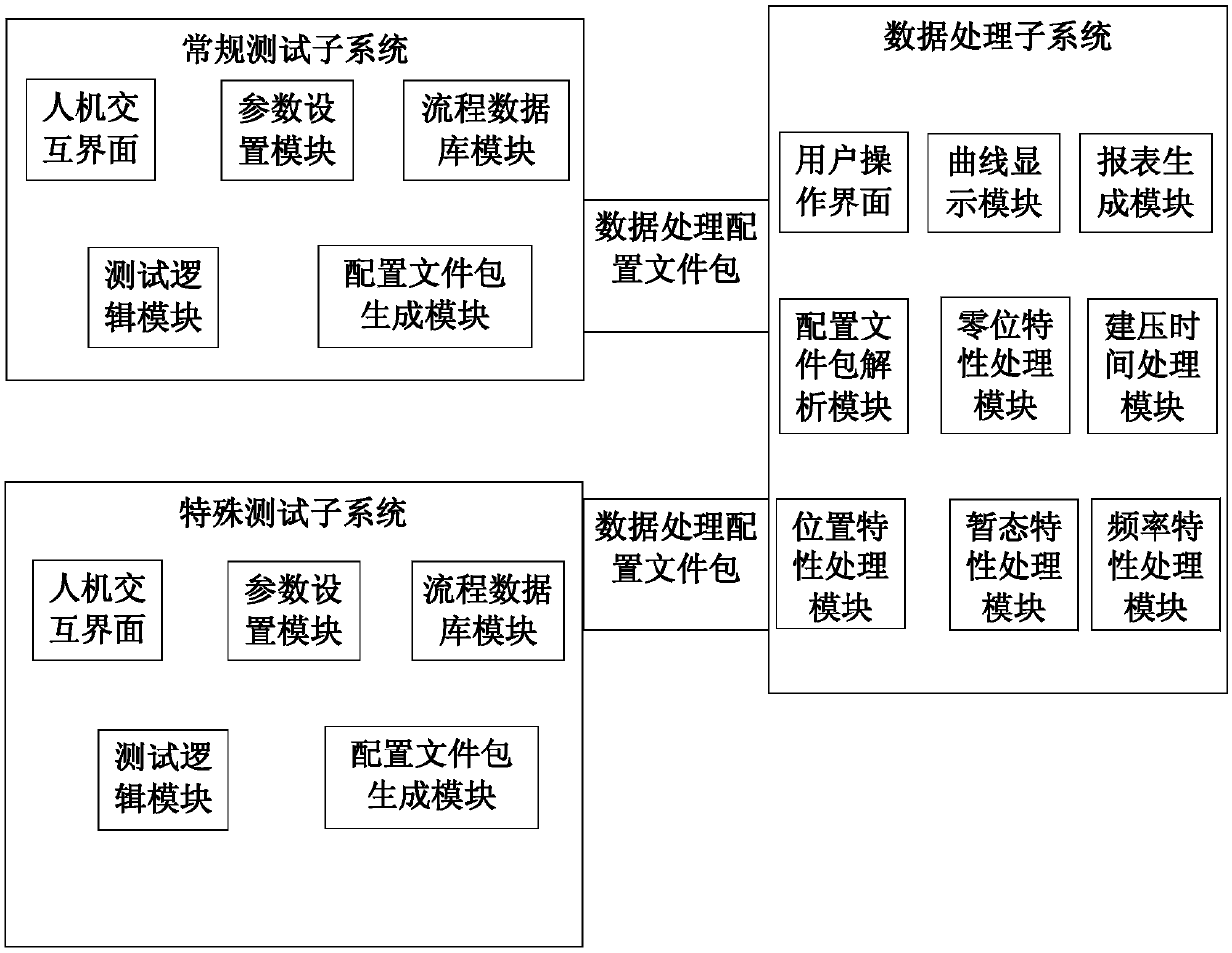 A General Servo System Performance Test Platform