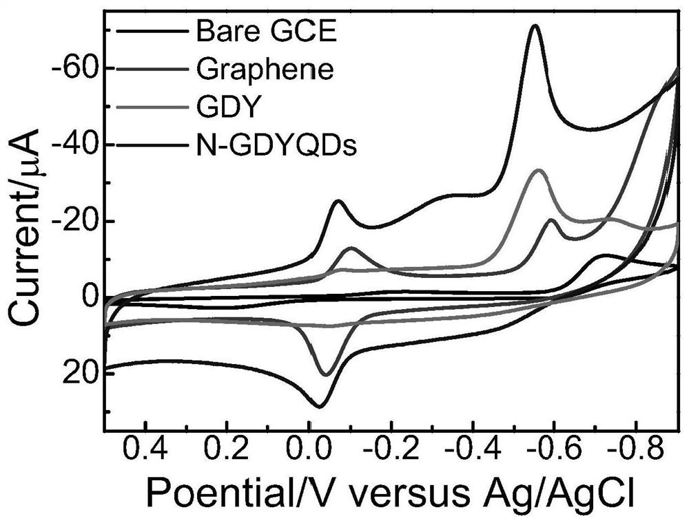 Application of nitrogen-doped graphdiyne quantum dots in chloramphenicol detection