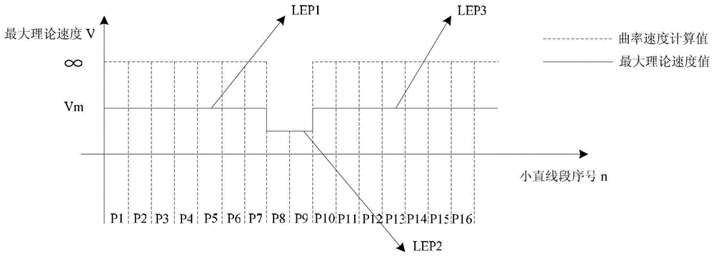Local ending point-based numerical control system speed controlling method