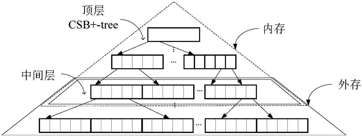 A method for reconstructing a mixed index with storage perception