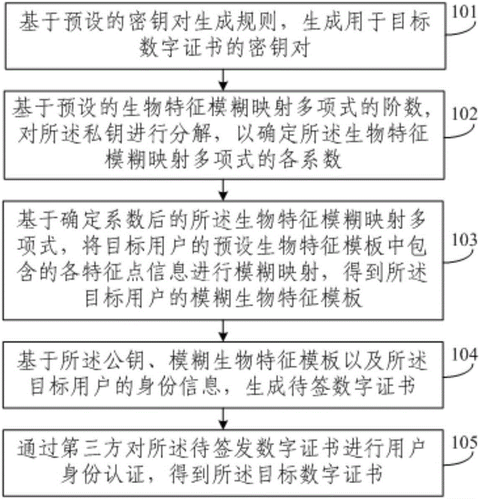 Digital certificate generating method and digital certificate verifying method