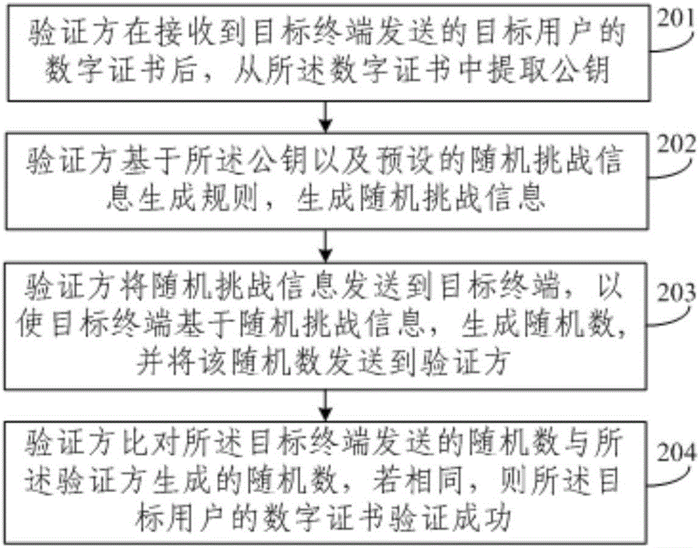 Digital certificate generating method and digital certificate verifying method