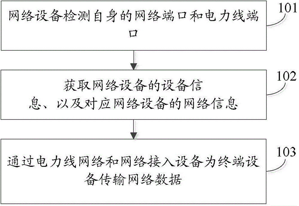 Network device and network adaption method