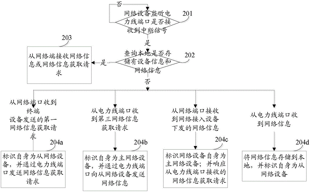 Network device and network adaption method