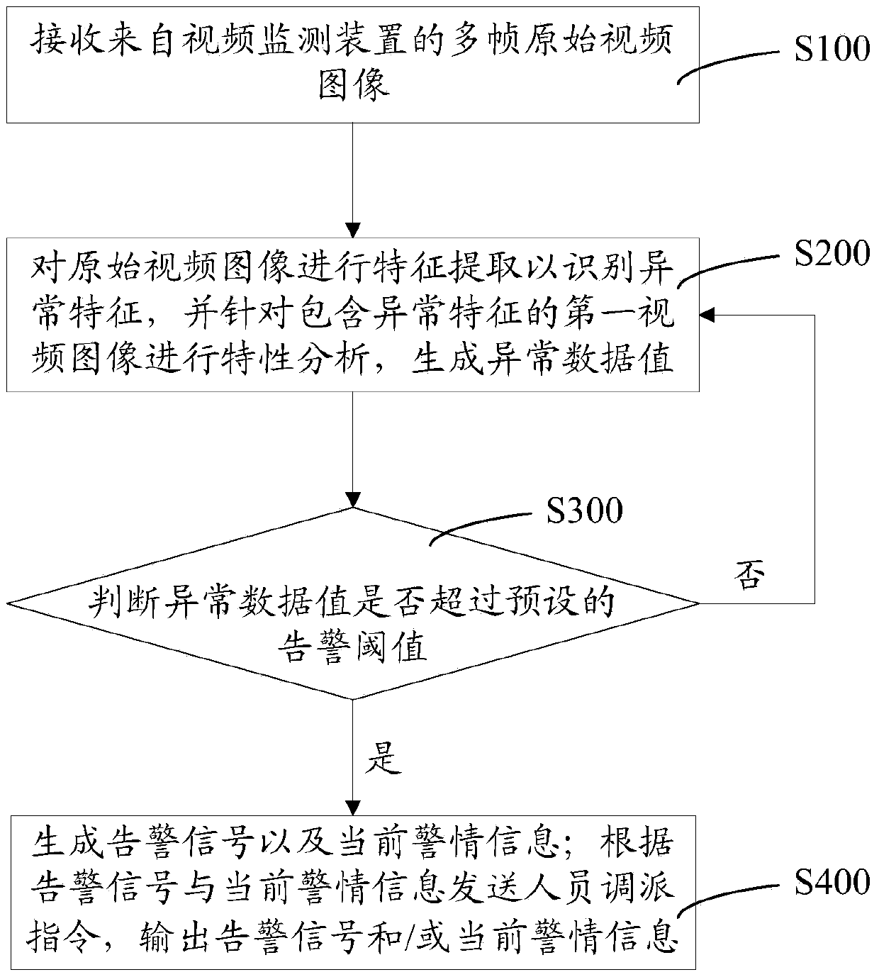 Early warning linkage method and system based on video images