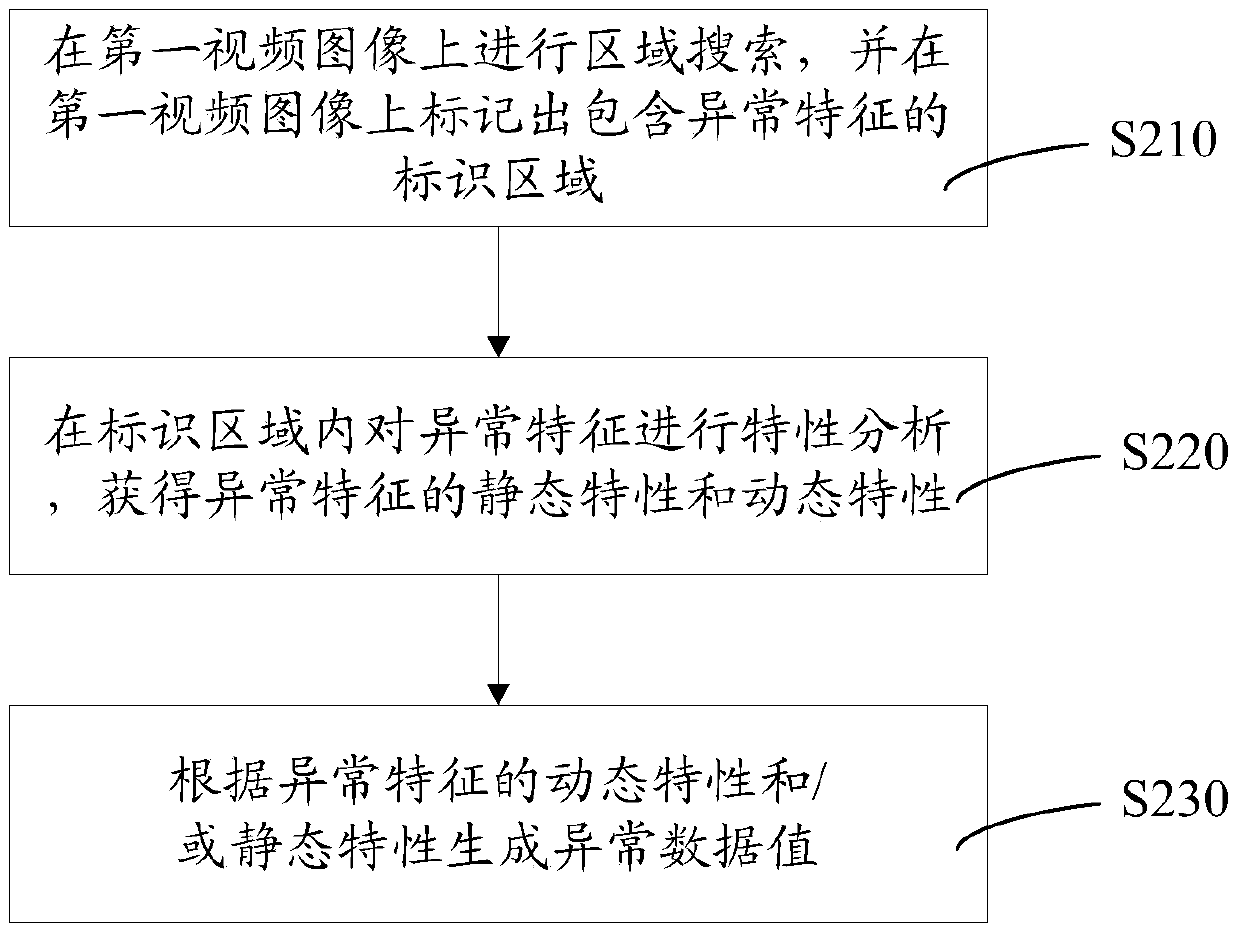 Early warning linkage method and system based on video images