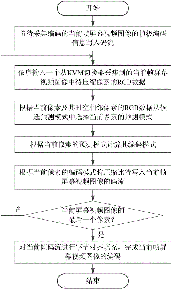 Lossless video compression method and system for digital KVM switcher having low delay and low complexity