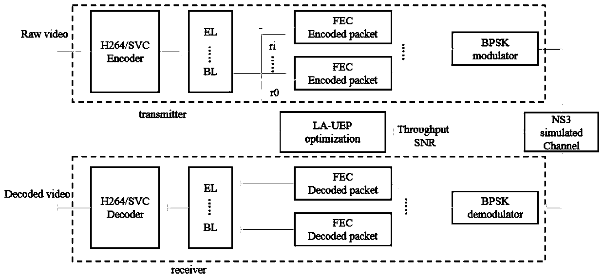 A video transmission method based on minimum distortion optimization in free space optical communication