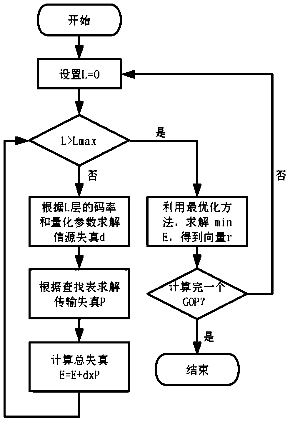 A video transmission method based on minimum distortion optimization in free space optical communication