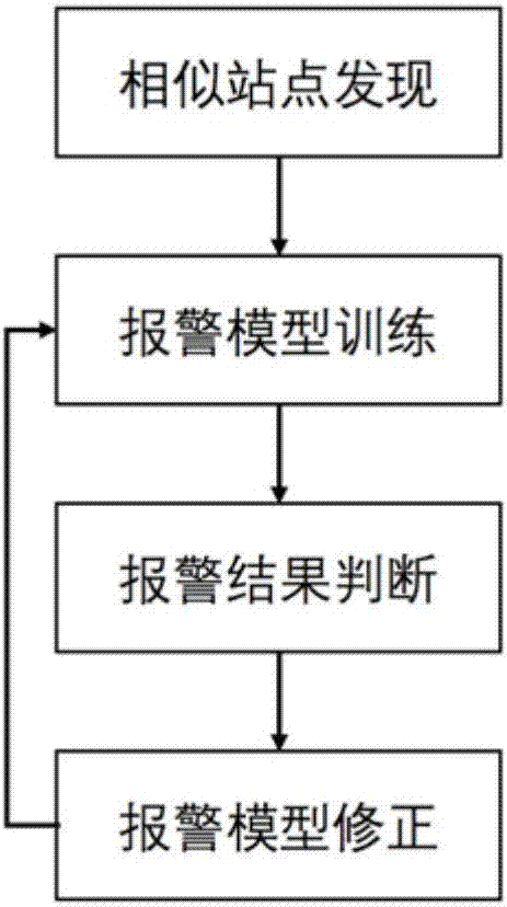 Hybrid navigation mark alarm intelligent detection method