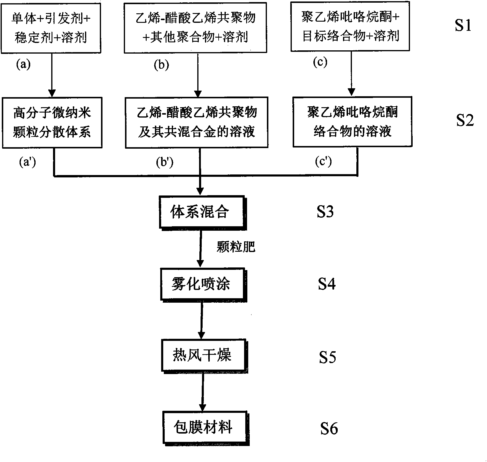 Preparation method of sustained and controlled release coated material from polymer micro-nano particles employing embedding method