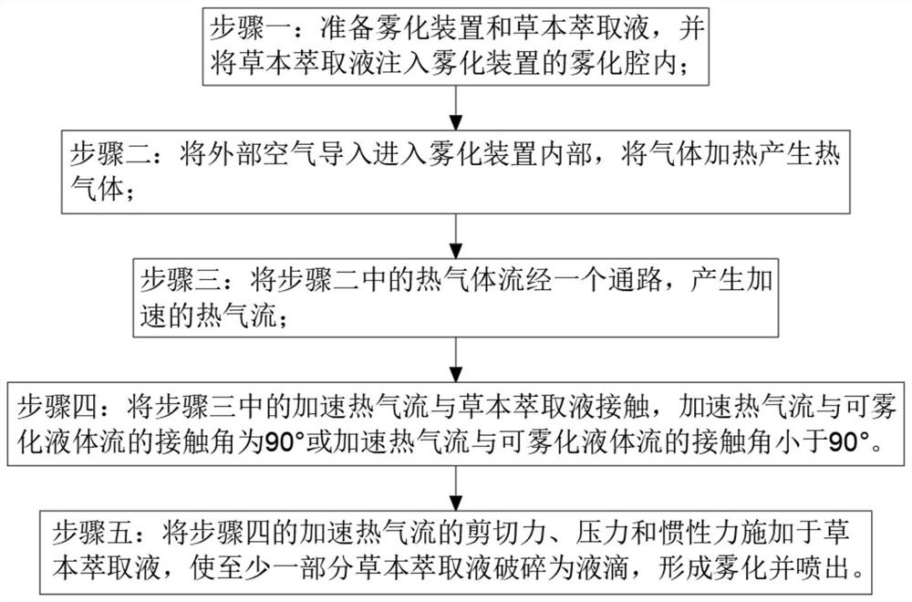 Herbal extract atomization method and atomization device