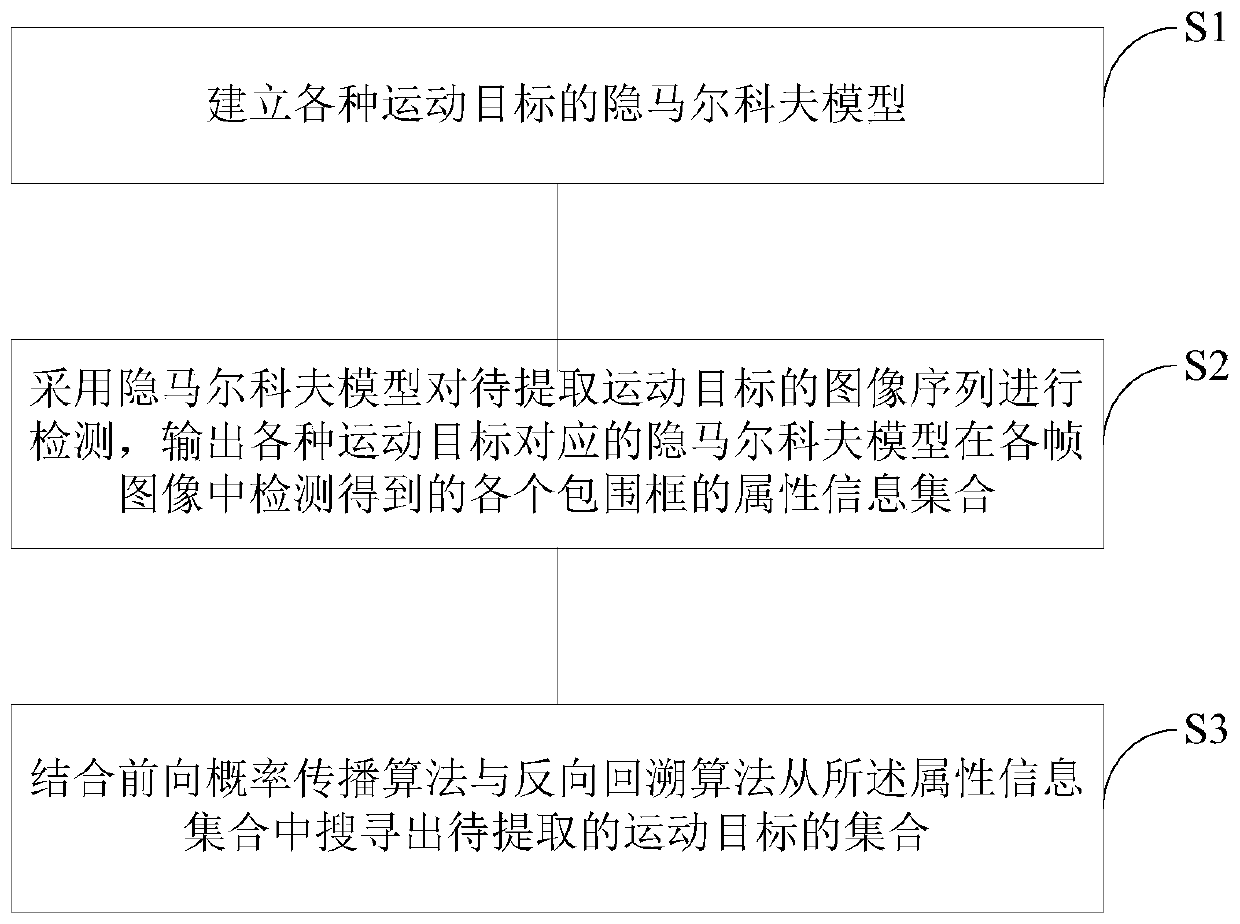 A moving target extraction method and device for image sequences