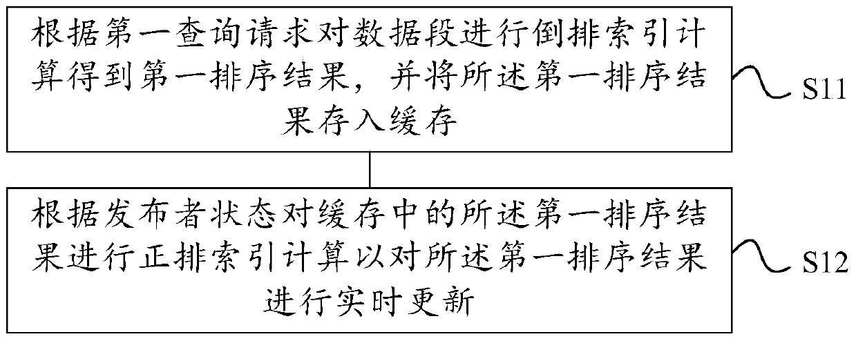 A method and device for index sorting and updating