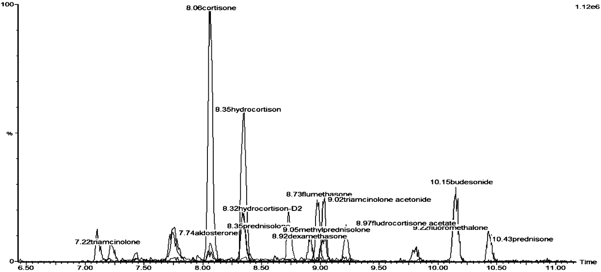 Liquid chromatography-tandem mass spectrometry method used for simultaneous detection of 10 kinds 94 residual drugs in livestock and poultry