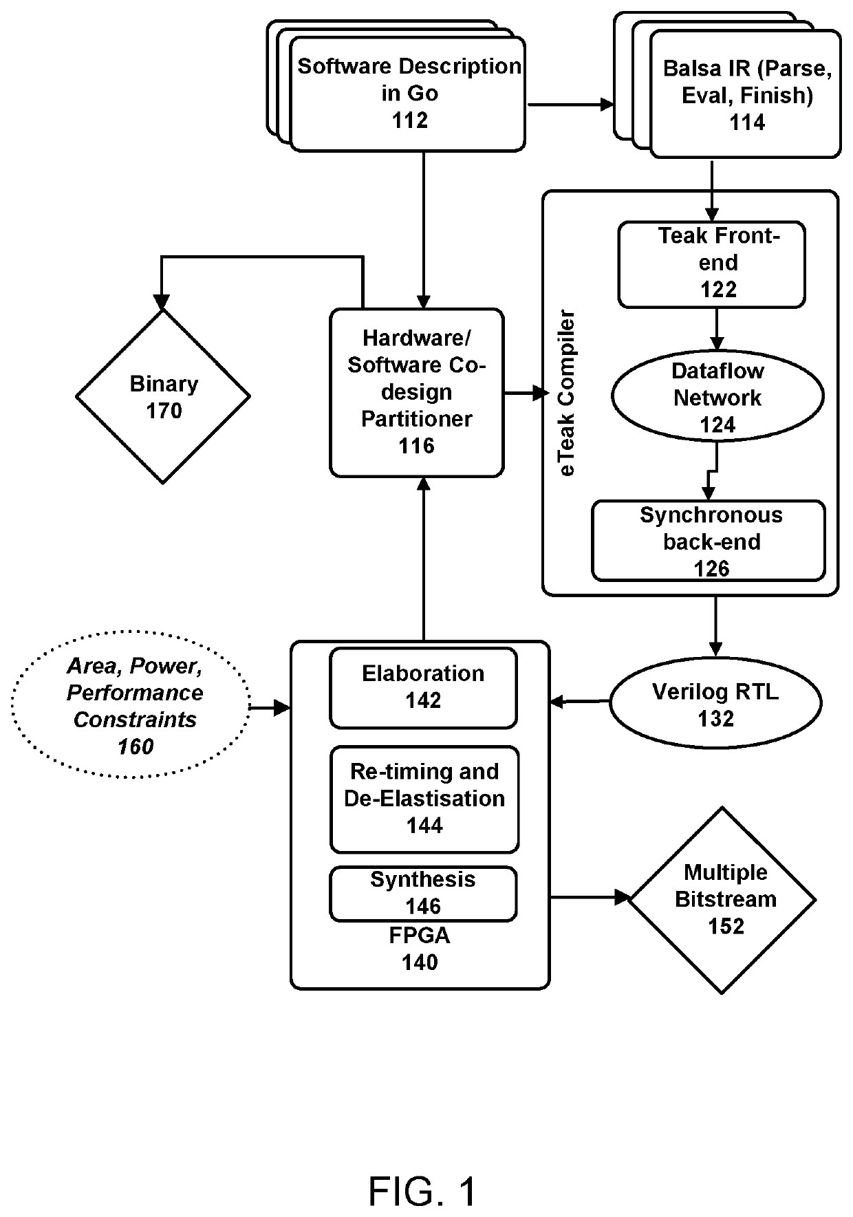 Synthesis path for transforming concurrent programs into hardware deployable on FPGA-based cloud infrastructures