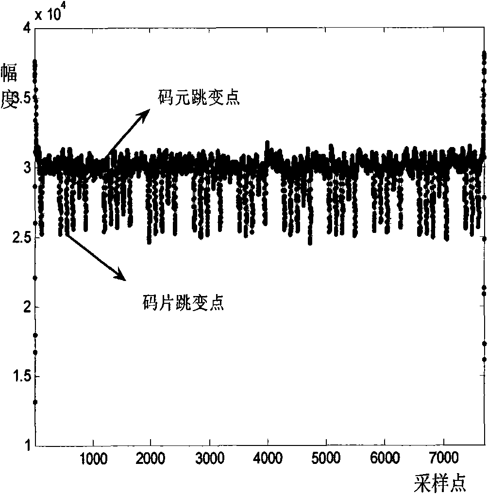 Pseudo-random code estimation method of direct sequence spread spectrum system