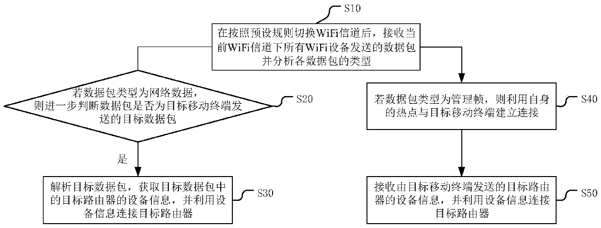 Network distribution method and device for intelligent equipment, equipment and storage medium
