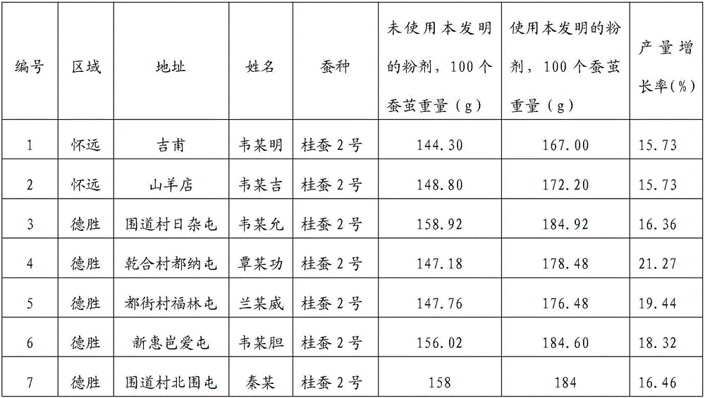 Silkworm cocoon weighing and whitening powder as well as preparation method and use method thereof