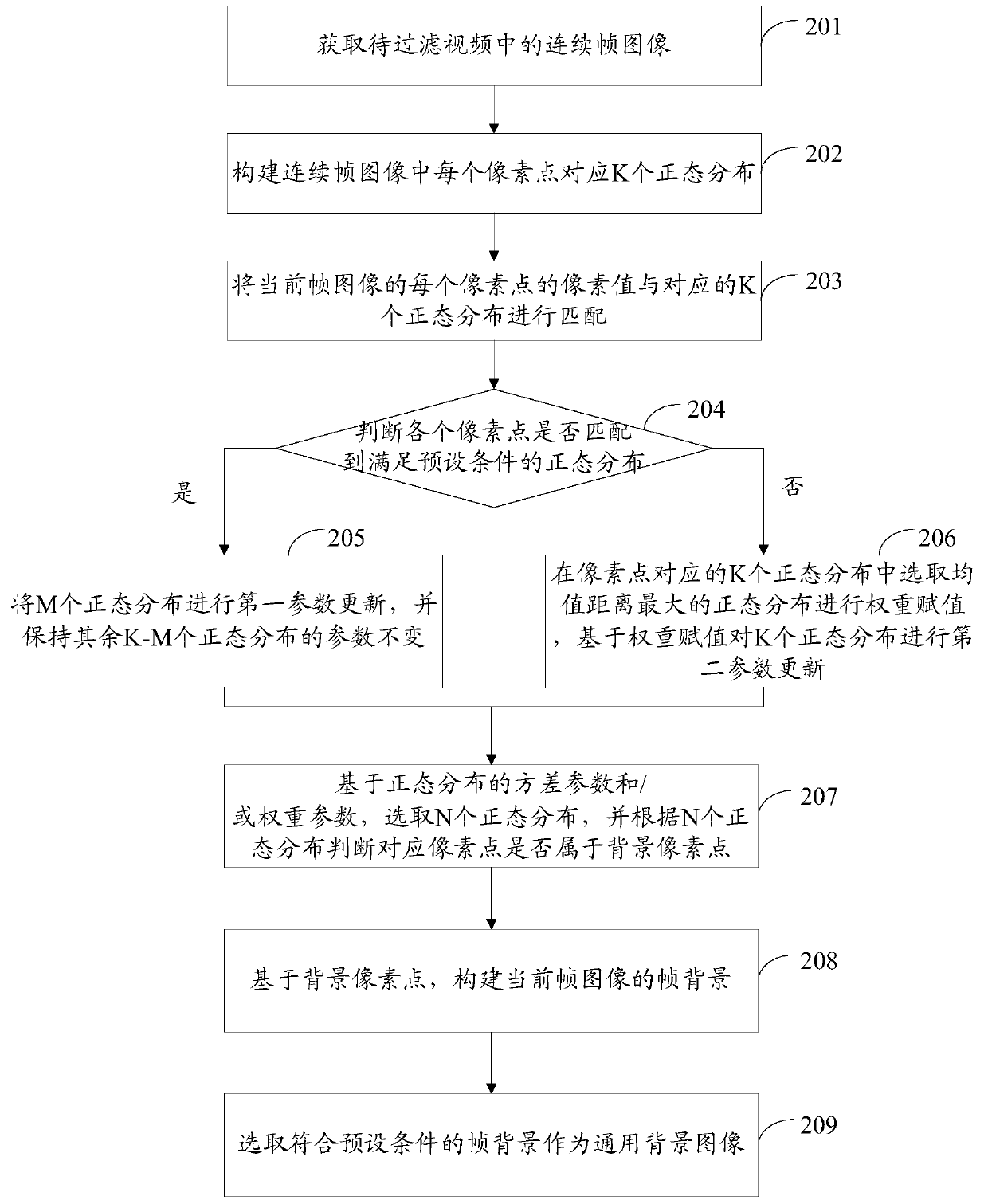 Video filtering method and device, electronic equipment and storage medium