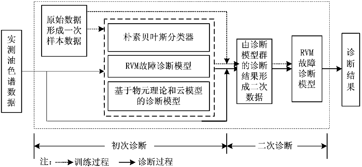 Transformer fault combined diagnosis model building method and diagnosis method