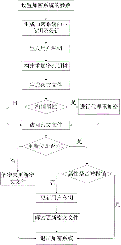 Encryption system and method for resisting re-encryption key leakage and capable of cancelling attributes