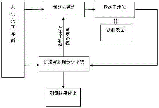 On-line measurement method and system of sub-aperture splicing laser interference based on intelligent numerical control platform