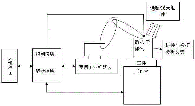 On-line measurement method and system of sub-aperture splicing laser interference based on intelligent numerical control platform