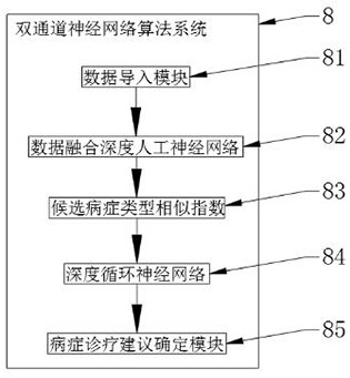 Patient diagnosis and treatment suggestion automatic generation system based on neural network algorithm