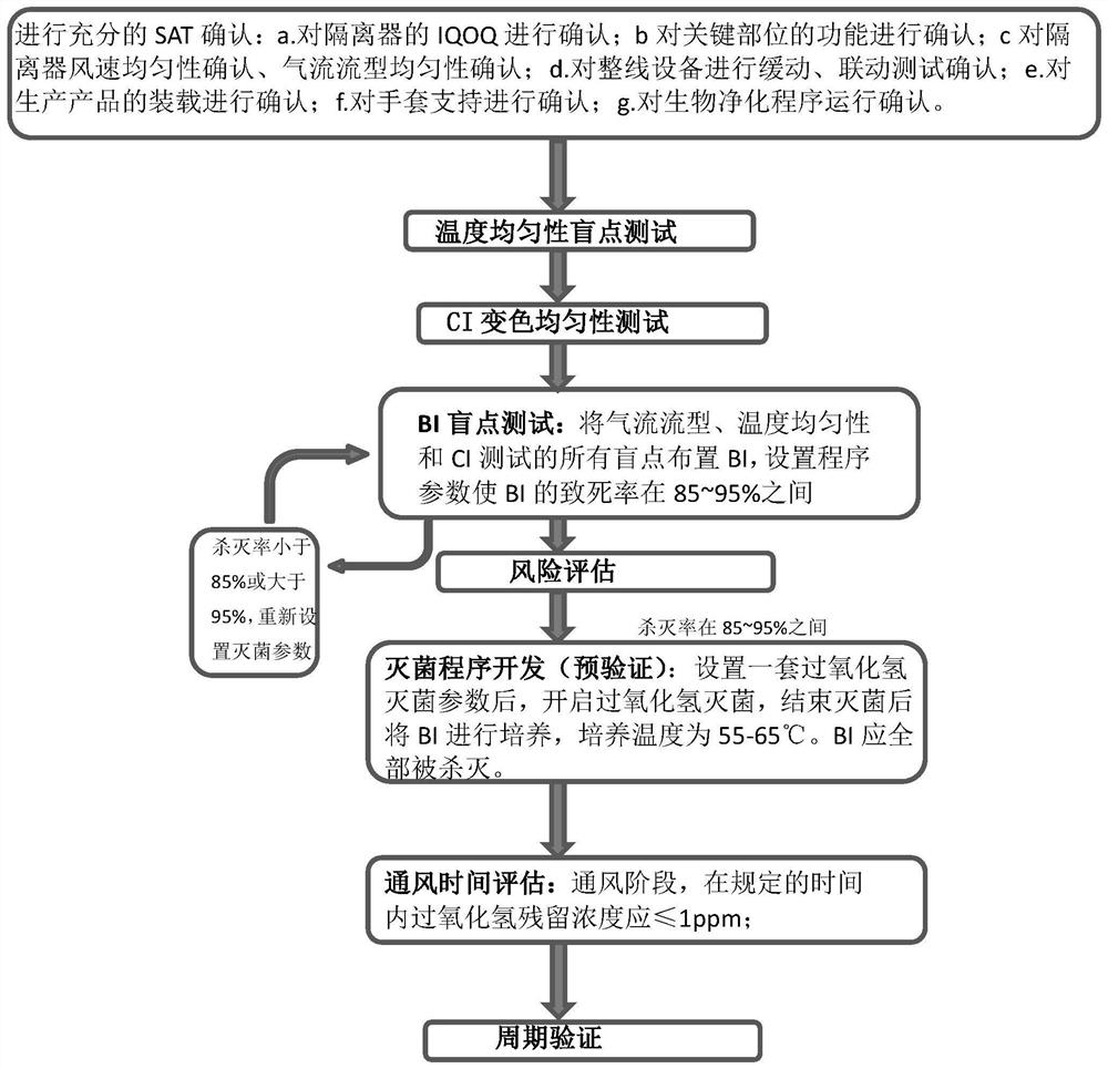 Isolator biological purification development verification method and system