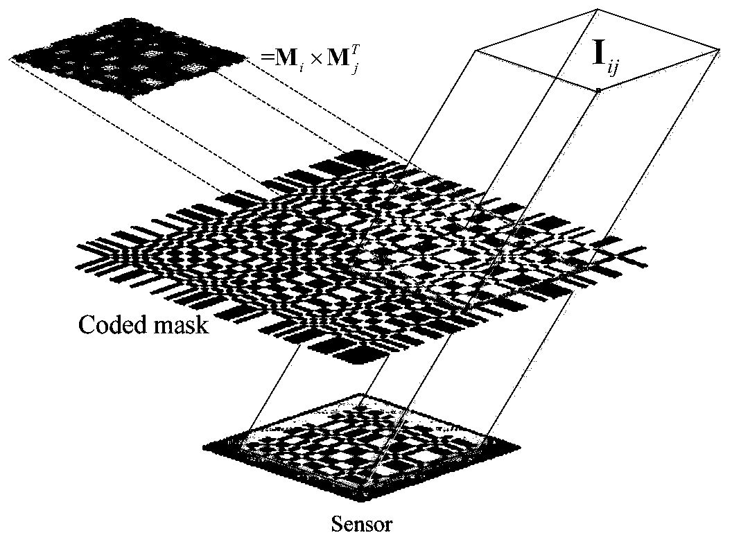 Low Noise Lensless Imaging Method