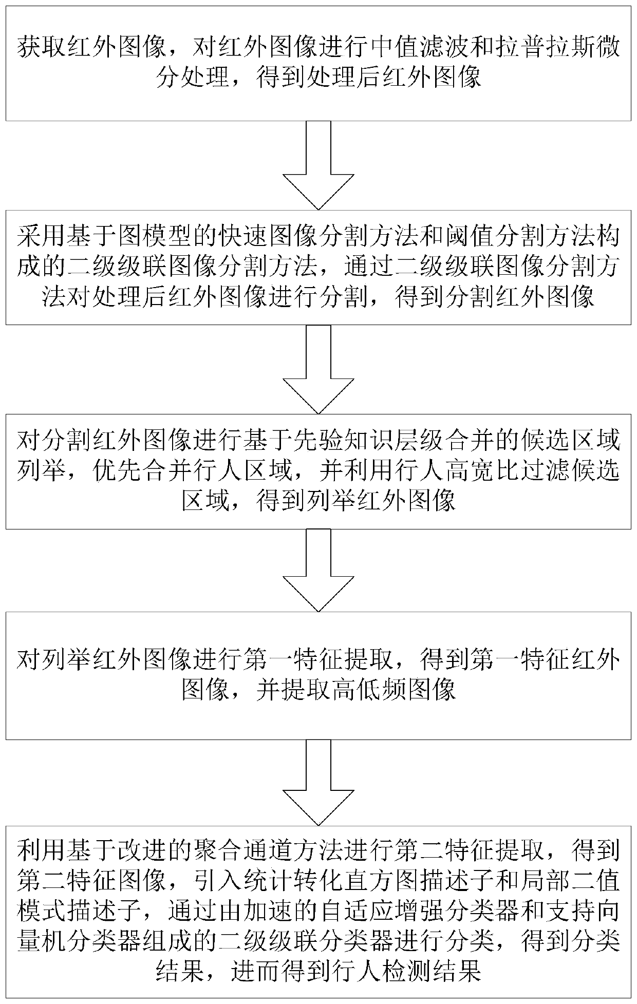 Far infrared pedestrian detection method based on two-stage cascade segmentation