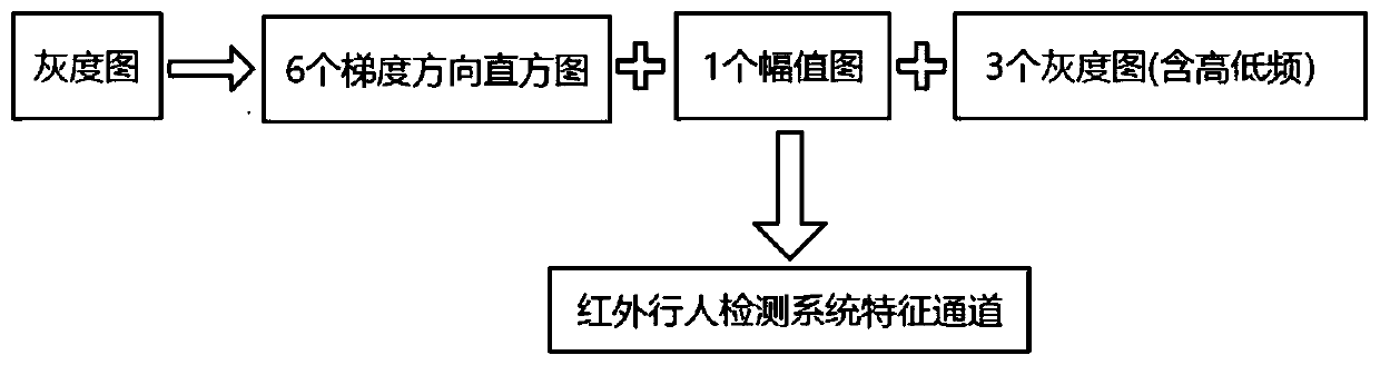 Far infrared pedestrian detection method based on two-stage cascade segmentation