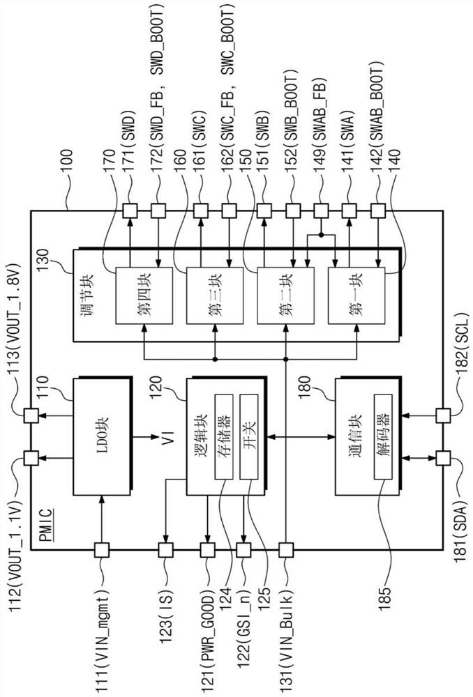 Power management integrated circuits and semiconductor memory modules including power management integrated circuits