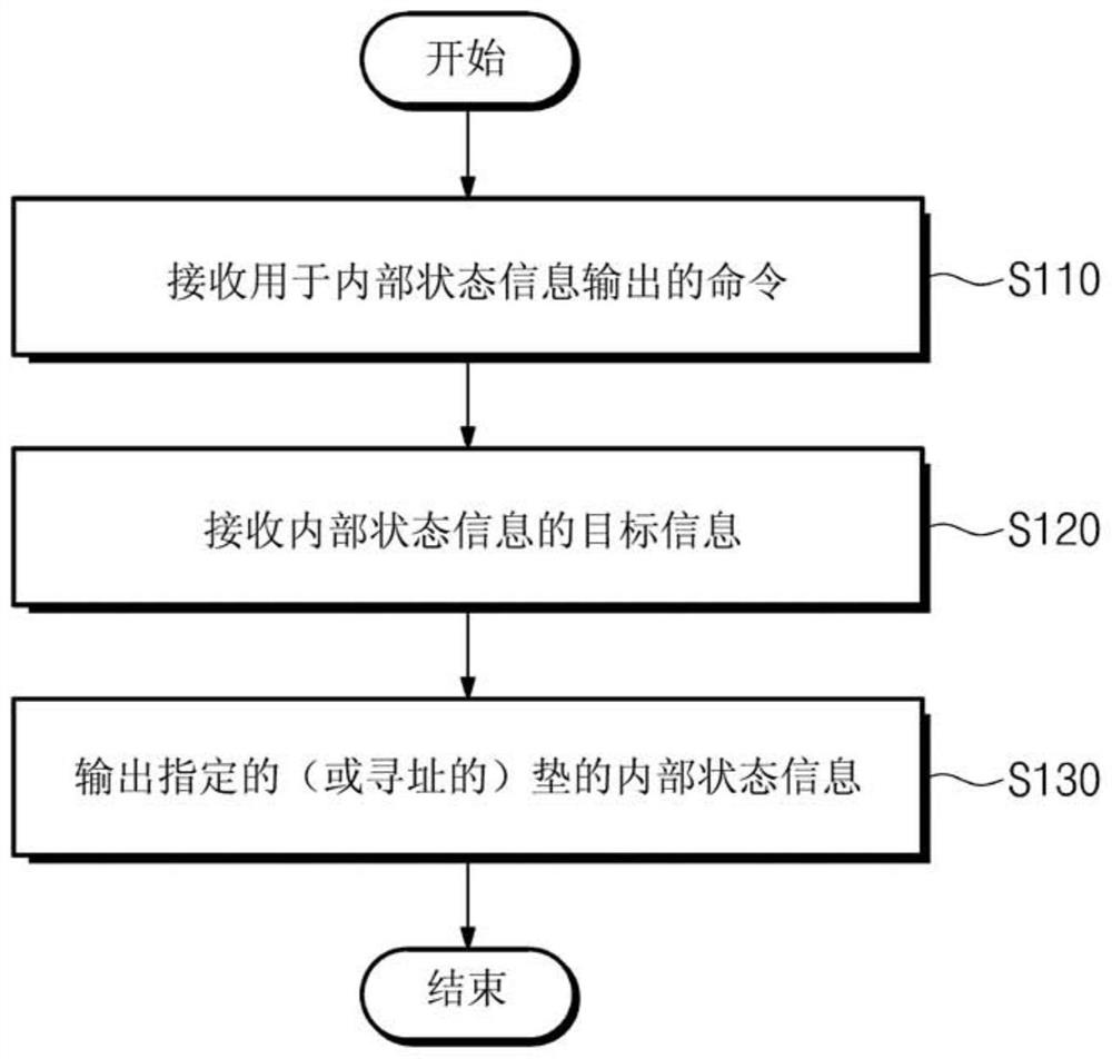 Power management integrated circuits and semiconductor memory modules including power management integrated circuits