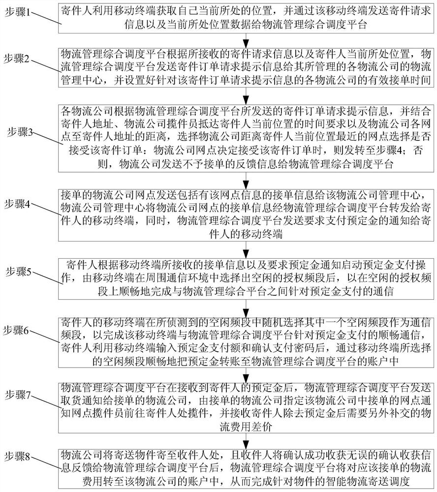 Intelligent Logistics Delivery Scheduling Method