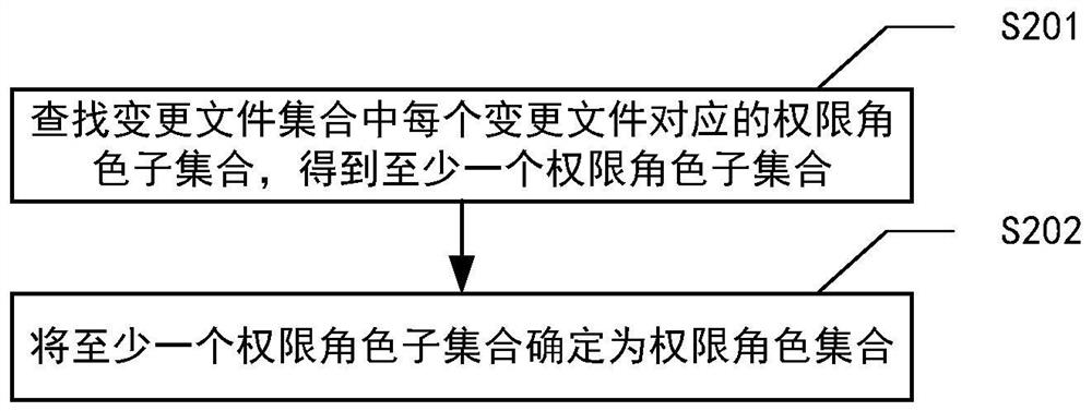 Code branch merging method, system, computer equipment and readable storage medium