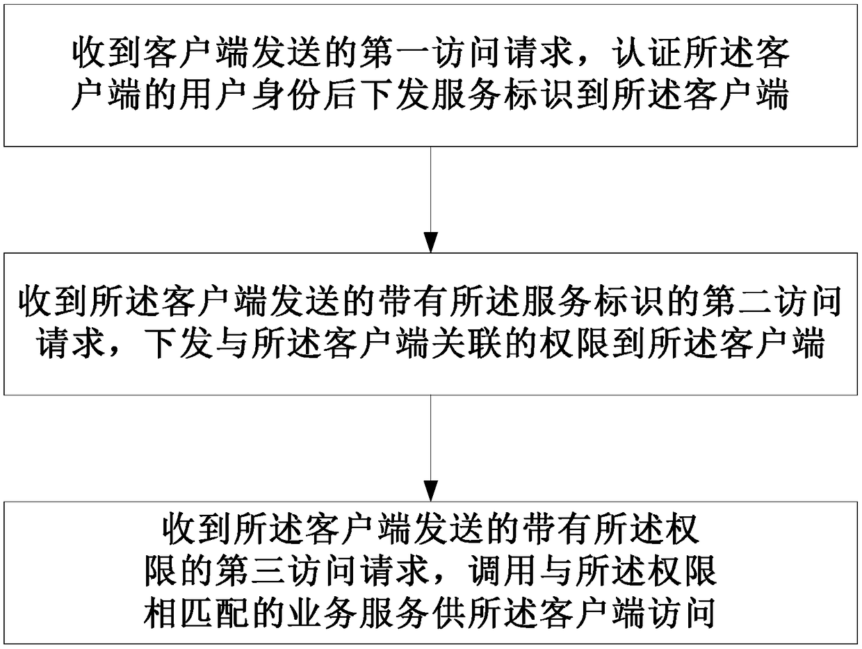 A data management and control method, system and device based on user authority and a storage medium